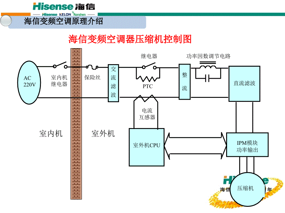 变频空调原理与常见故障维训(优先)[1]_第4页