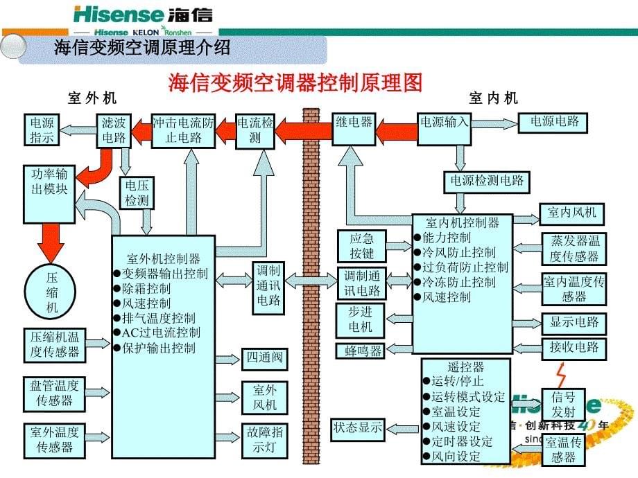 变频空调原理与常见故障维训(优先)[1]_第5页