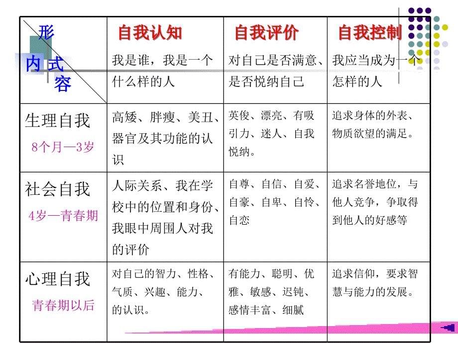 大学生自我意识(3)-PPT课件_第5页