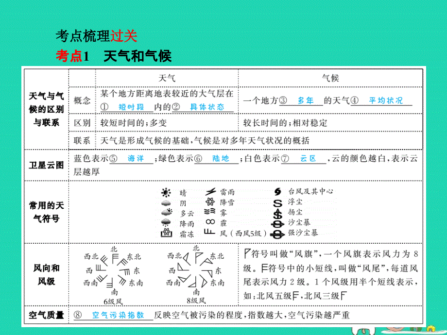 （滨州专）中考地理 第一部分 系统复习 成绩基石 七上 第4章 世界的气候课件_第3页