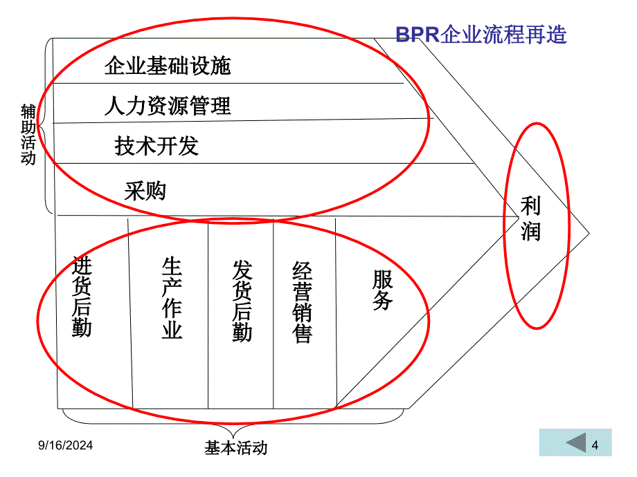 B2B电子商务与供应链管理12课件_第4页