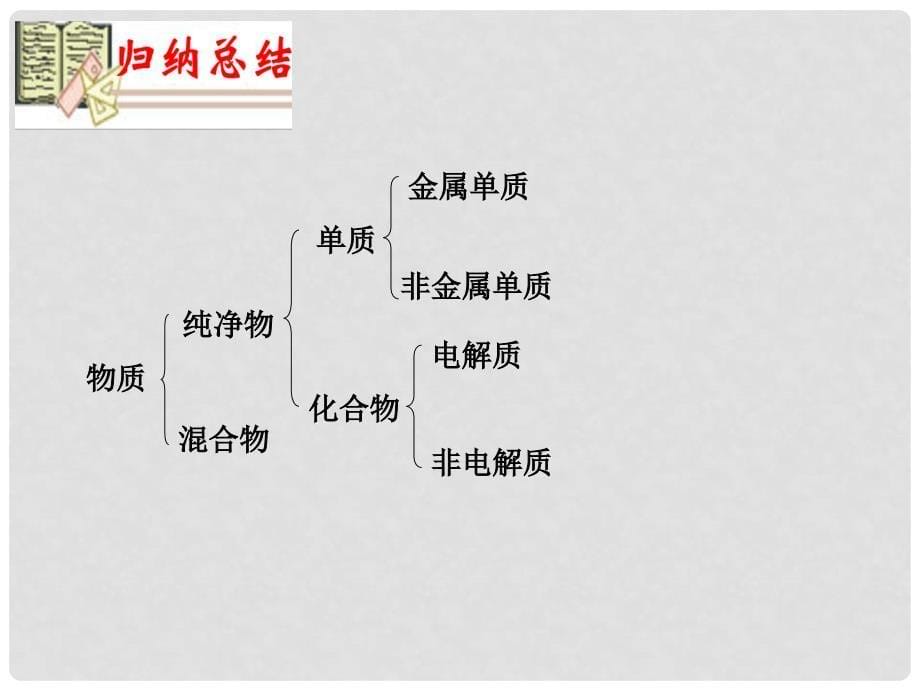 云南省德宏州梁河县第一中学高中化学 第二章 化学物质及其变化 第二节 第1课时 酸、碱、盐在水溶液中的电离课件 新人教版必修1_第5页