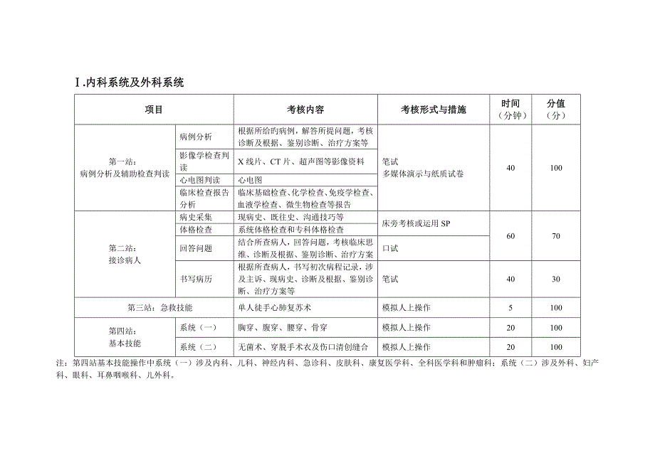 吉林省住院医师规范化培训结业考核要求_第1页