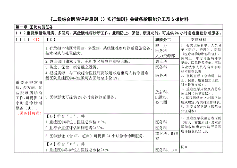 2023年二级综合医院评审核心条款分工与支撑材料.doc_第1页