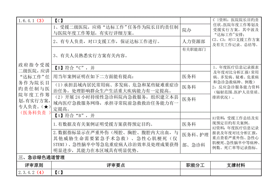 2023年二级综合医院评审核心条款分工与支撑材料.doc_第3页