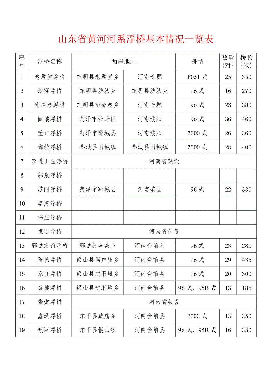 山东省黄河浮桥一览表_第1页