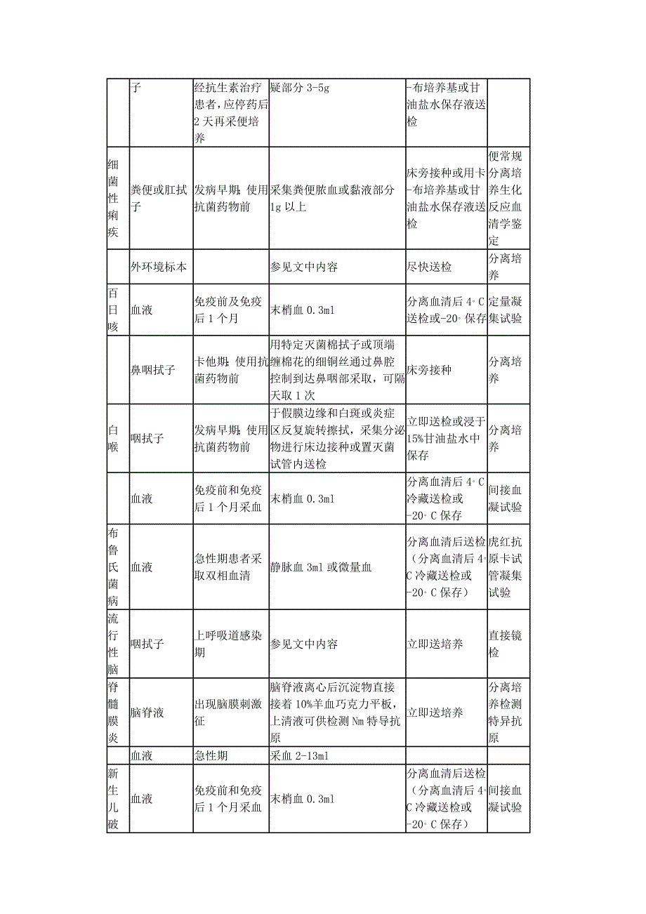 现场样品采集,保存,运输.doc_第4页