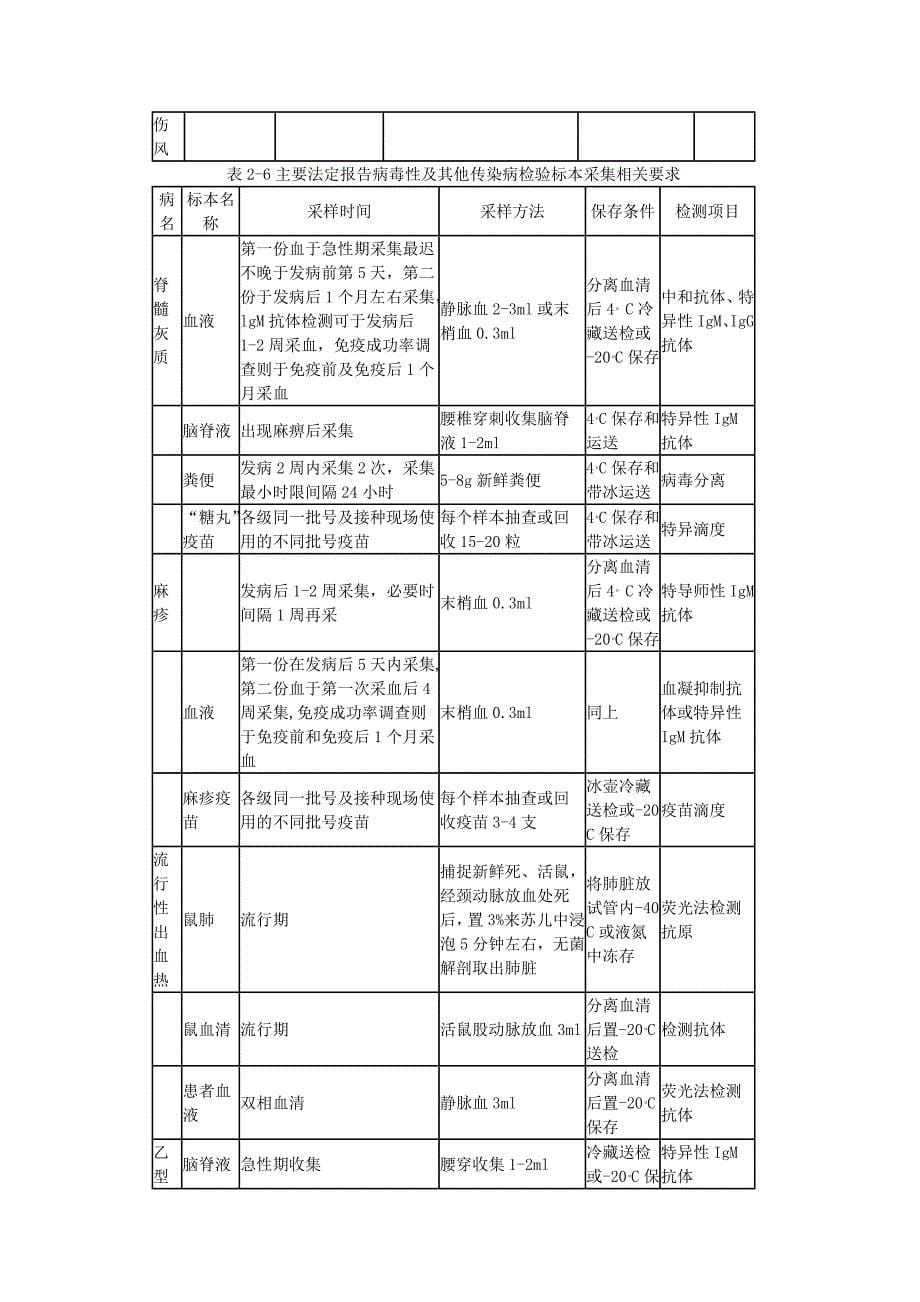 现场样品采集,保存,运输.doc_第5页