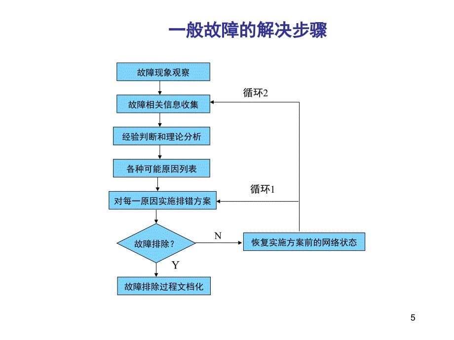 网络常见故障排除方法文档资料_第5页