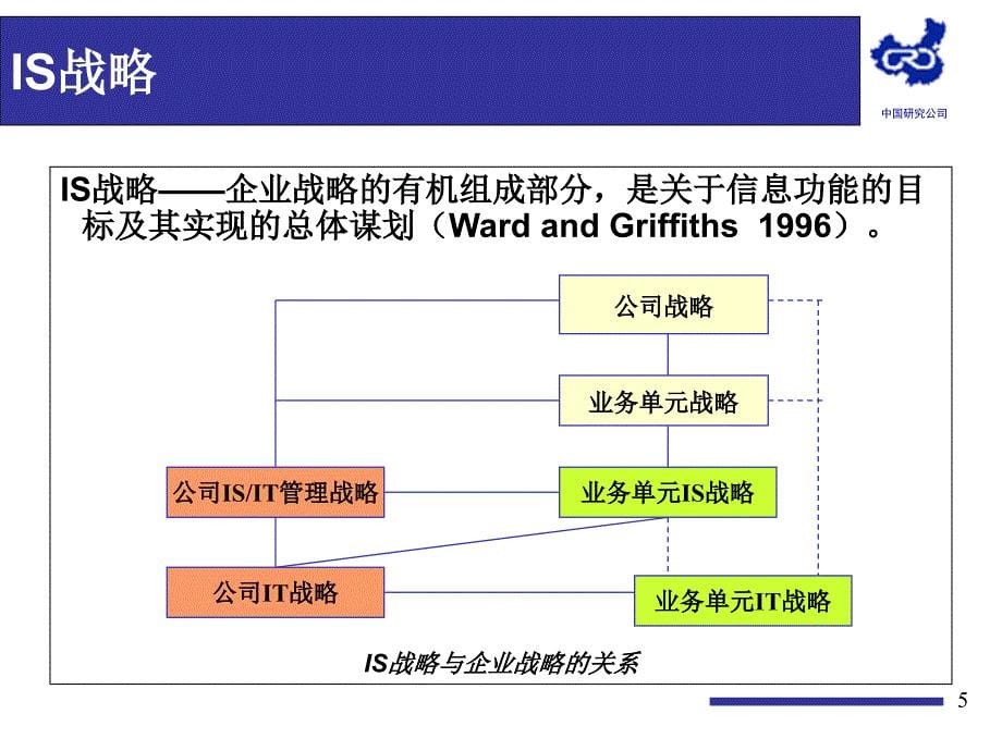 IS战略规划工具(PPT页)_第5页