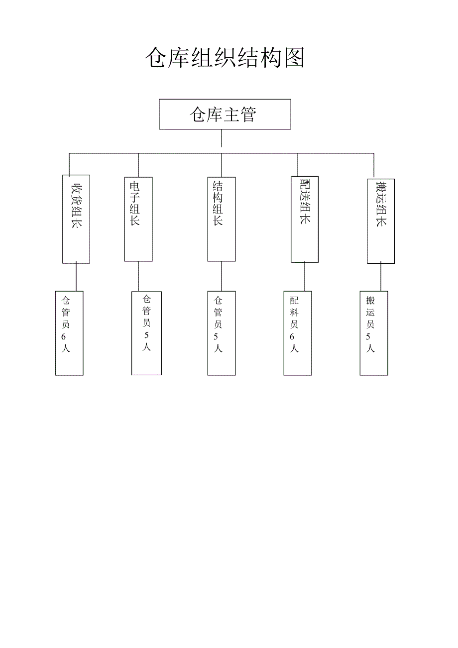 仓库组织结构图及岗位职责.doc_第1页