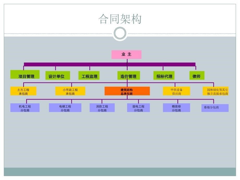 第一课合同管理(林)_第5页