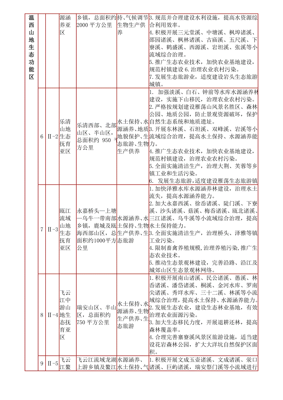 温州市生态功能亚区表_第2页