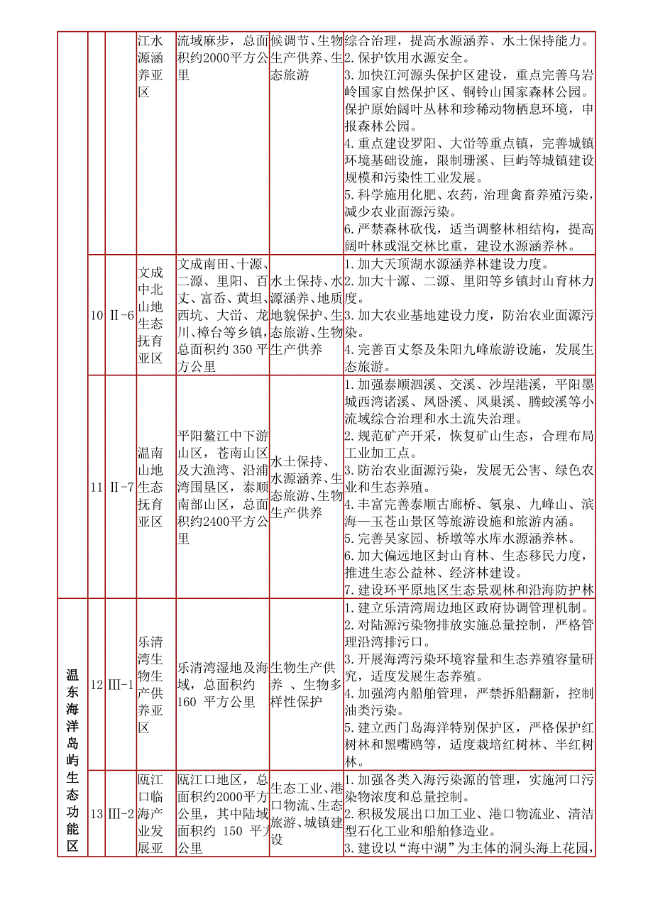 温州市生态功能亚区表_第3页