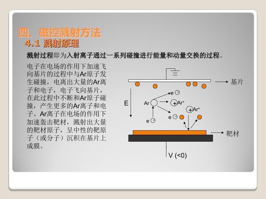 材料合成与制备巨磁电阻多层膜_第5页