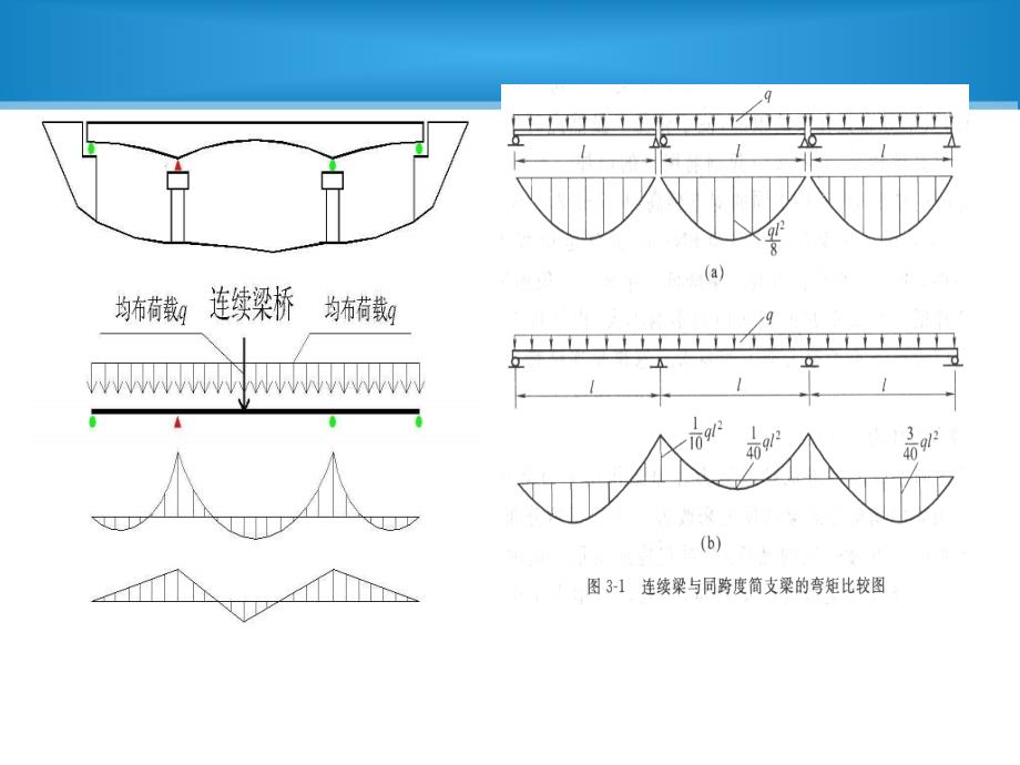 预应力连续梁的特点及构造_第4页