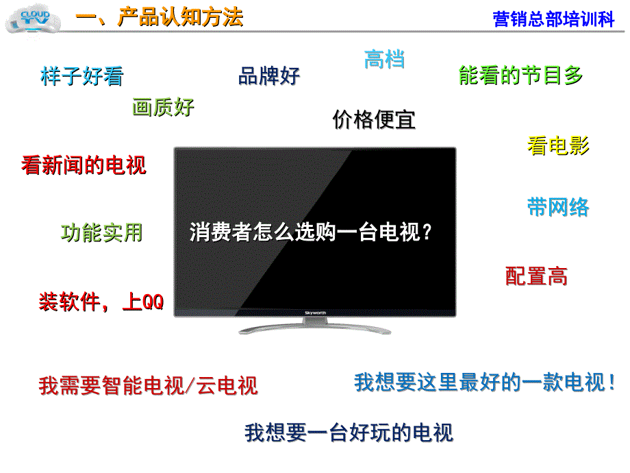 产品认知方法及终端导购三要素培训_第3页