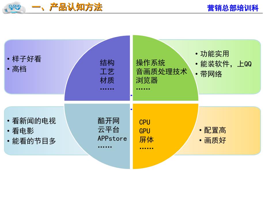 产品认知方法及终端导购三要素培训_第4页