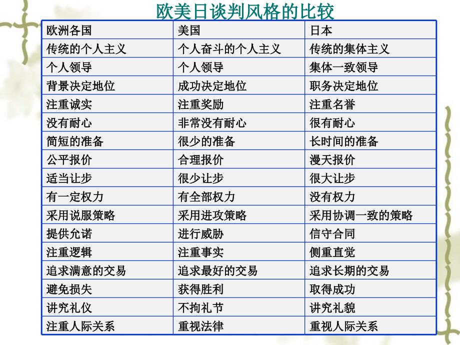 世界各国的谈判风格_第4页