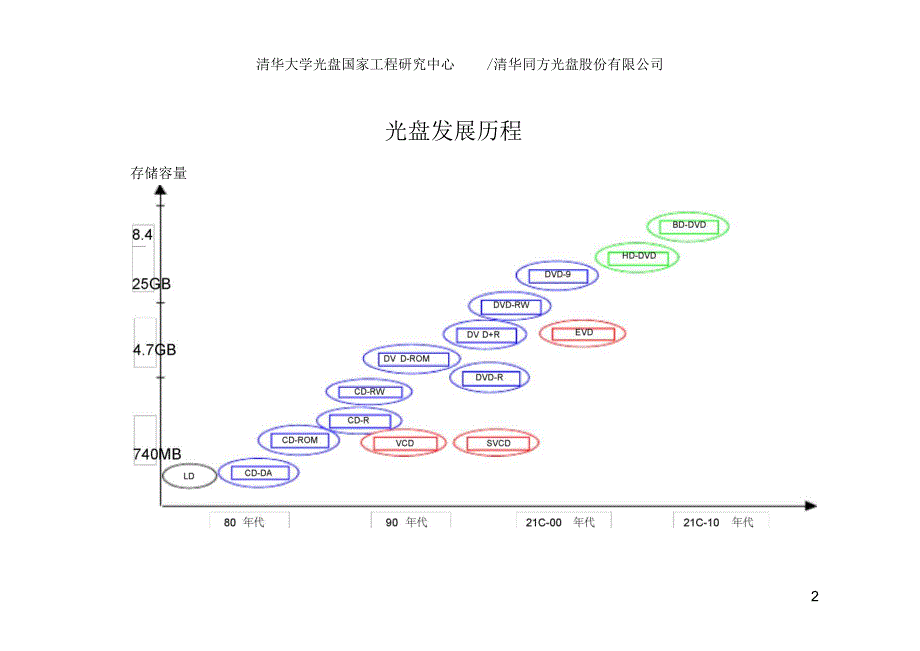 “档案光盘”产品手册 ( 二)_第2页