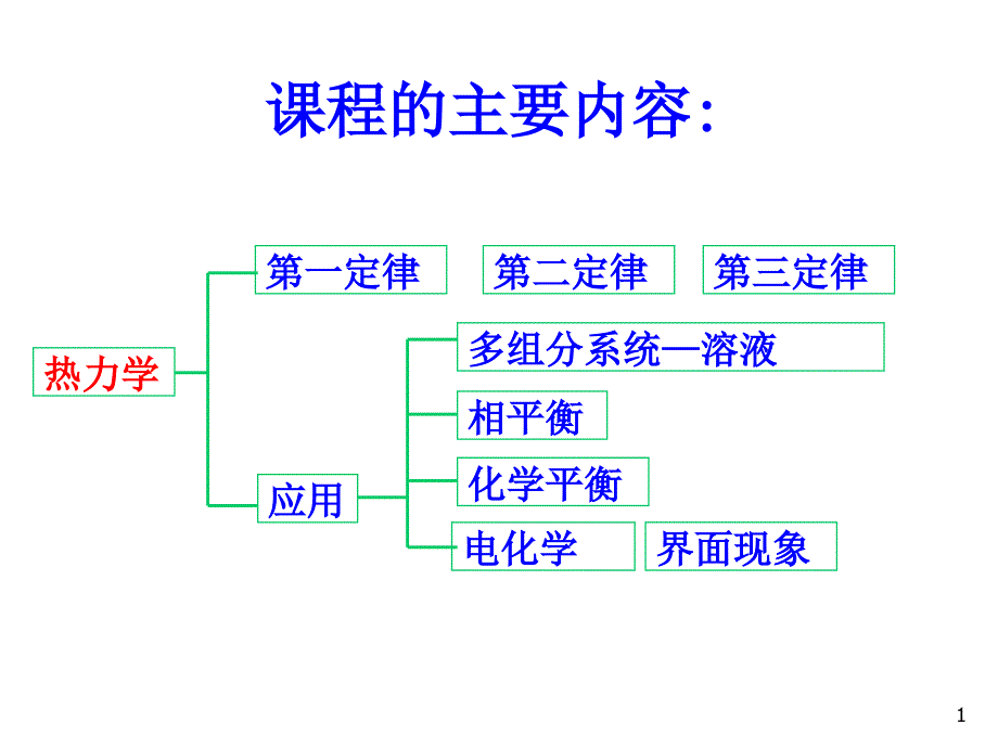 材料热力学PPT课件第一章热力学第一定律1_第1页