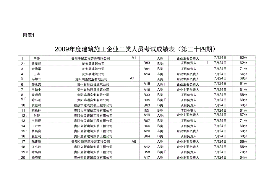 2009年度建筑施工企业三类人员考试成绩表_第1页