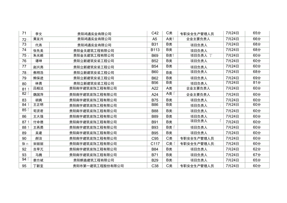 2009年度建筑施工企业三类人员考试成绩表_第4页