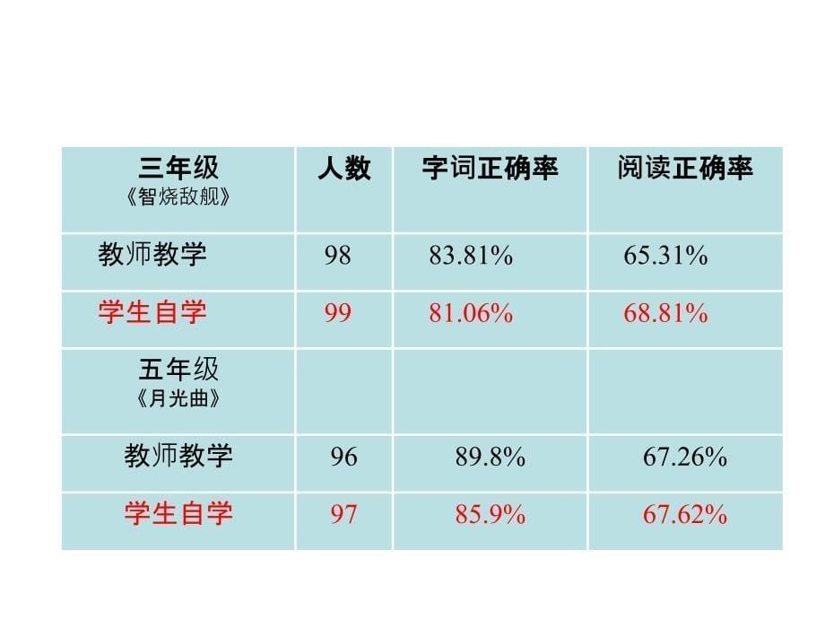 吴忠豪老师：小学语文课程与教学改革_第5页