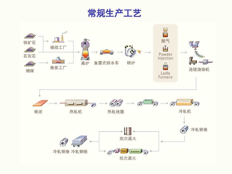 板带钢生产工艺培训课程_第5页