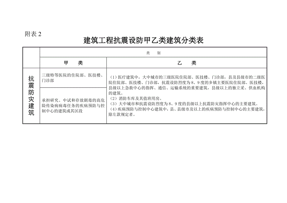 建筑工地进程抗震设防甲乙类建筑分类表_第1页