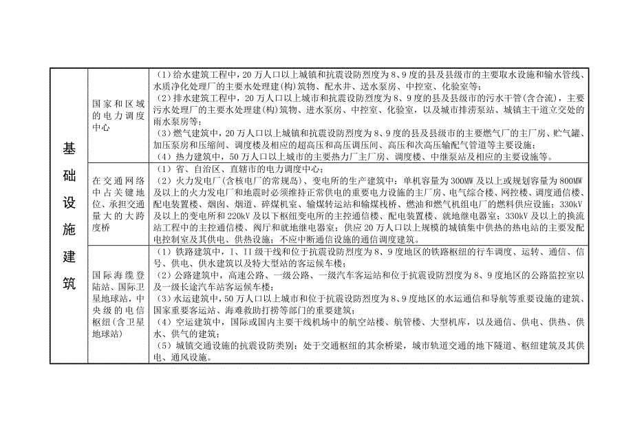 建筑工地进程抗震设防甲乙类建筑分类表_第4页