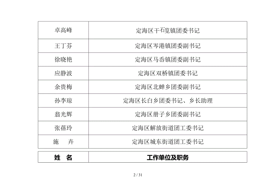 定海区代表团(49名)_第2页