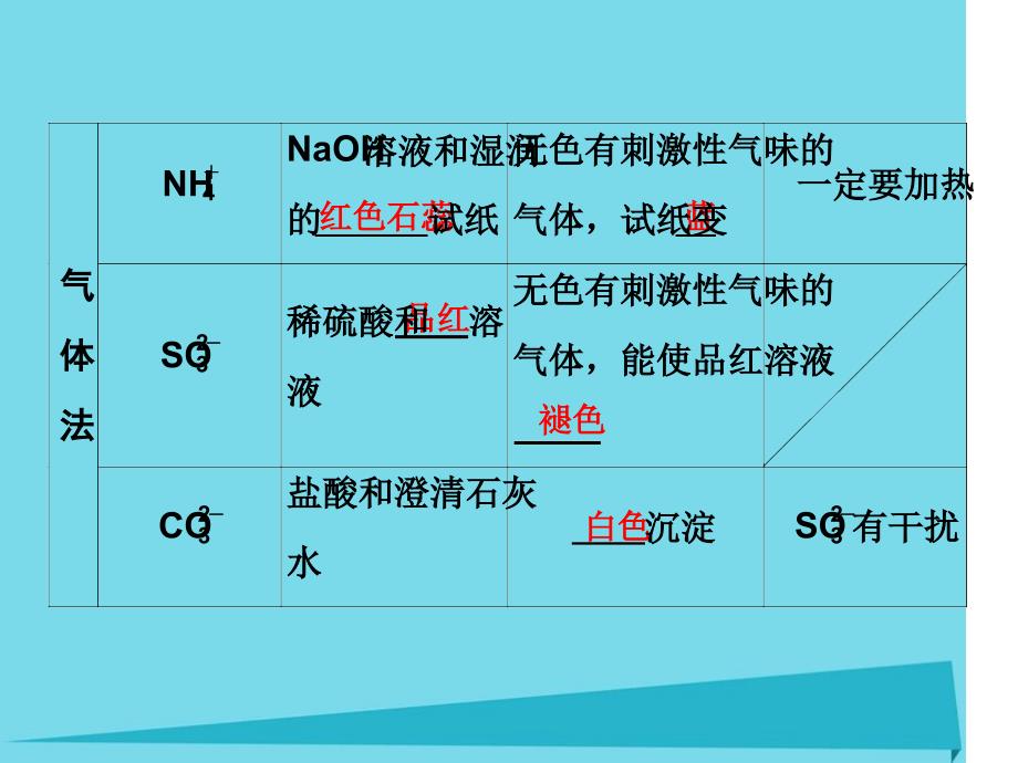 高考化学第10章化学实验第1节物质检验与鉴别物质的制备课件_第4页