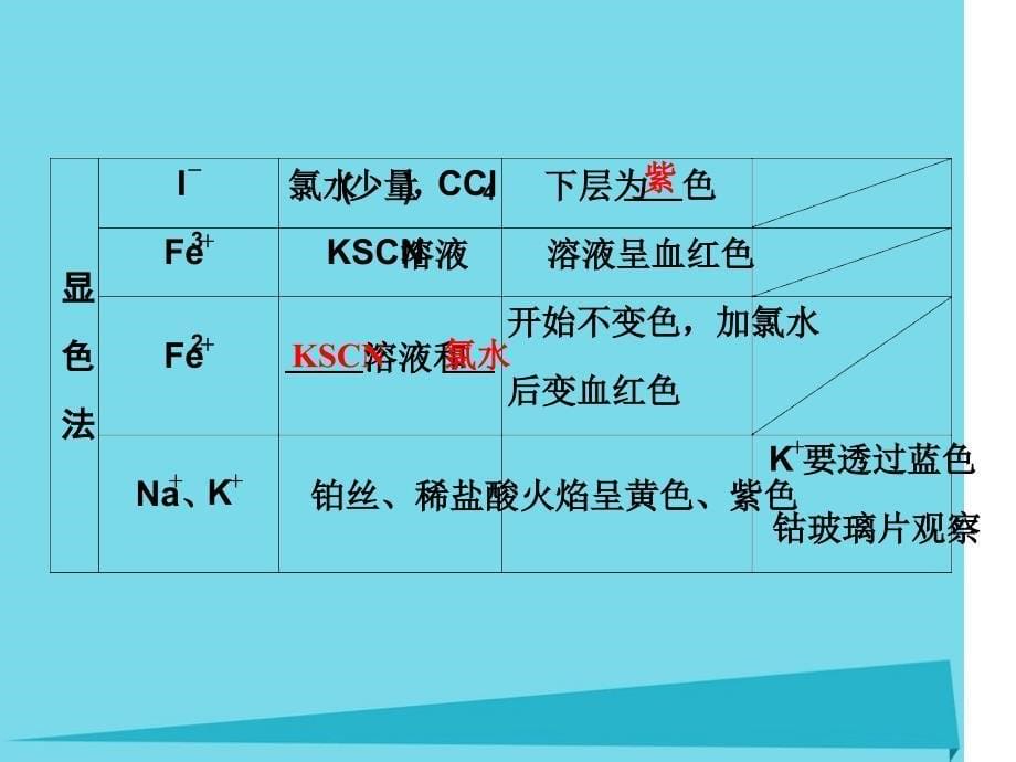 高考化学第10章化学实验第1节物质检验与鉴别物质的制备课件_第5页