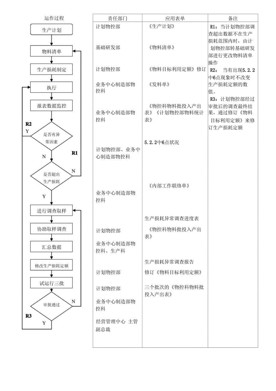 文档：生产物料损耗定额管理制度_第5页