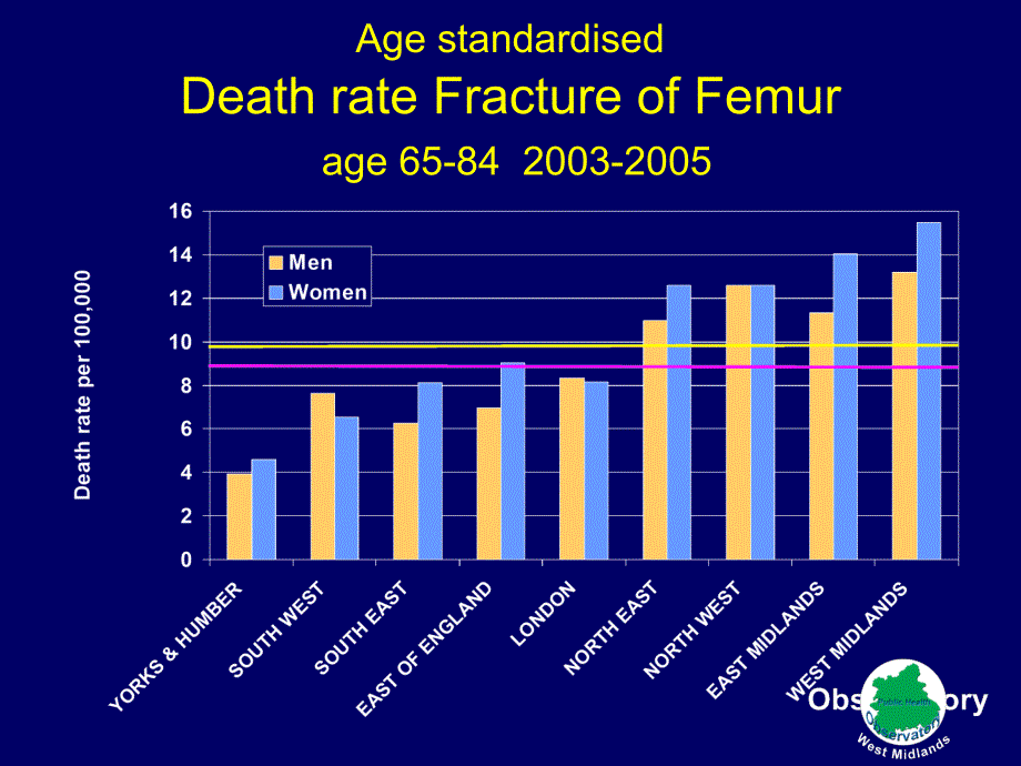 最新Deaths from Fracture Neck of Femur：从股骨颈骨折的死亡精选PPT文档_第1页