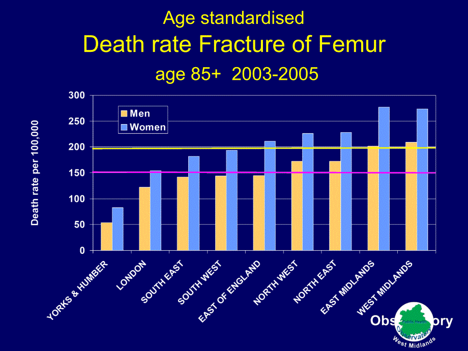 最新Deaths from Fracture Neck of Femur：从股骨颈骨折的死亡精选PPT文档_第2页