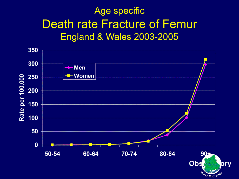 最新Deaths from Fracture Neck of Femur：从股骨颈骨折的死亡精选PPT文档_第3页