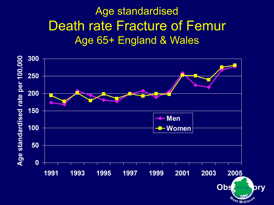 最新Deaths from Fracture Neck of Femur：从股骨颈骨折的死亡精选PPT文档_第4页