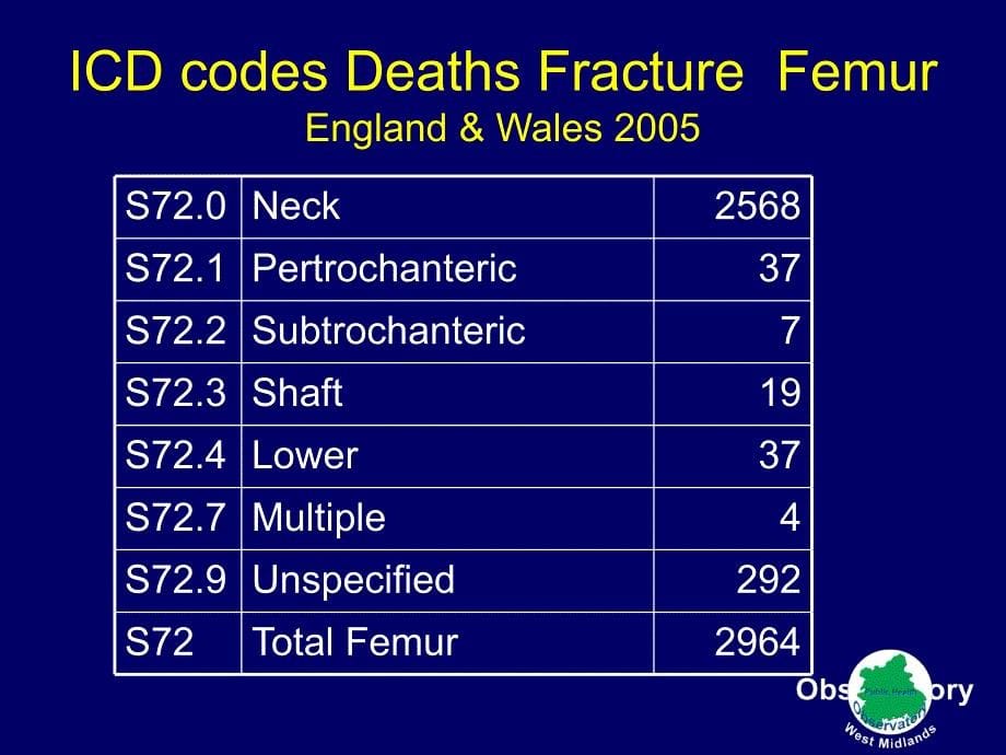 最新Deaths from Fracture Neck of Femur：从股骨颈骨折的死亡精选PPT文档_第5页