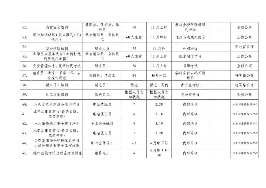 后勤集团员工培训计划_第5页