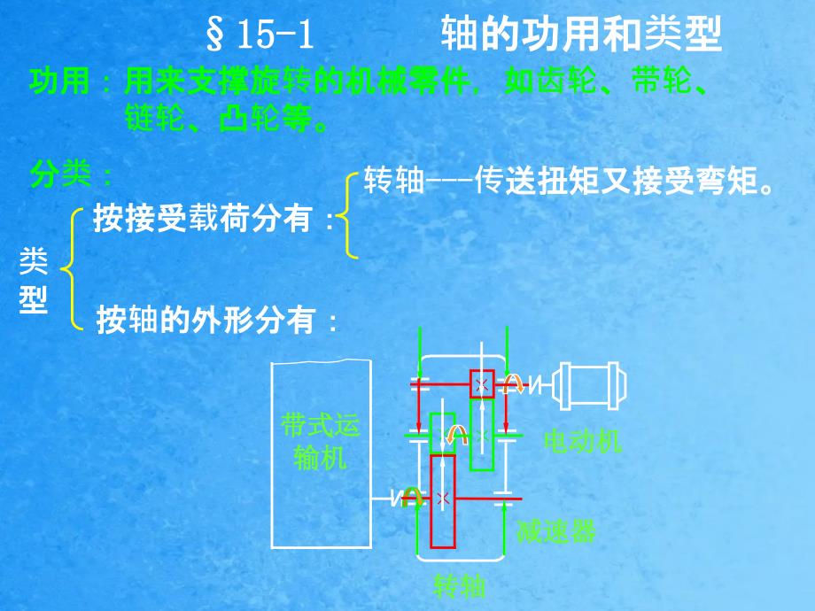 轴5轴的功用和类型ppt课件_第2页