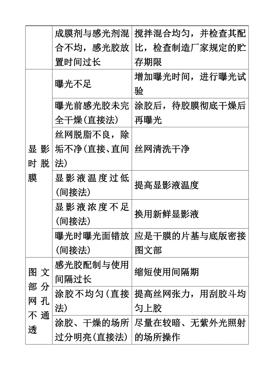 丝印常见问题分析与解决.docx_第4页