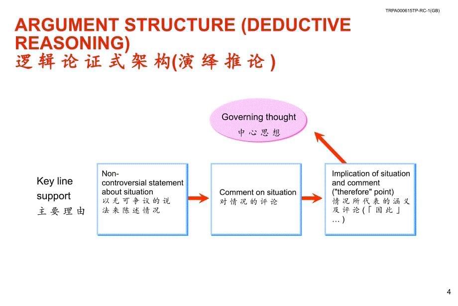 GOVERNINGTHOUGHT中心思想的要诀_第5页