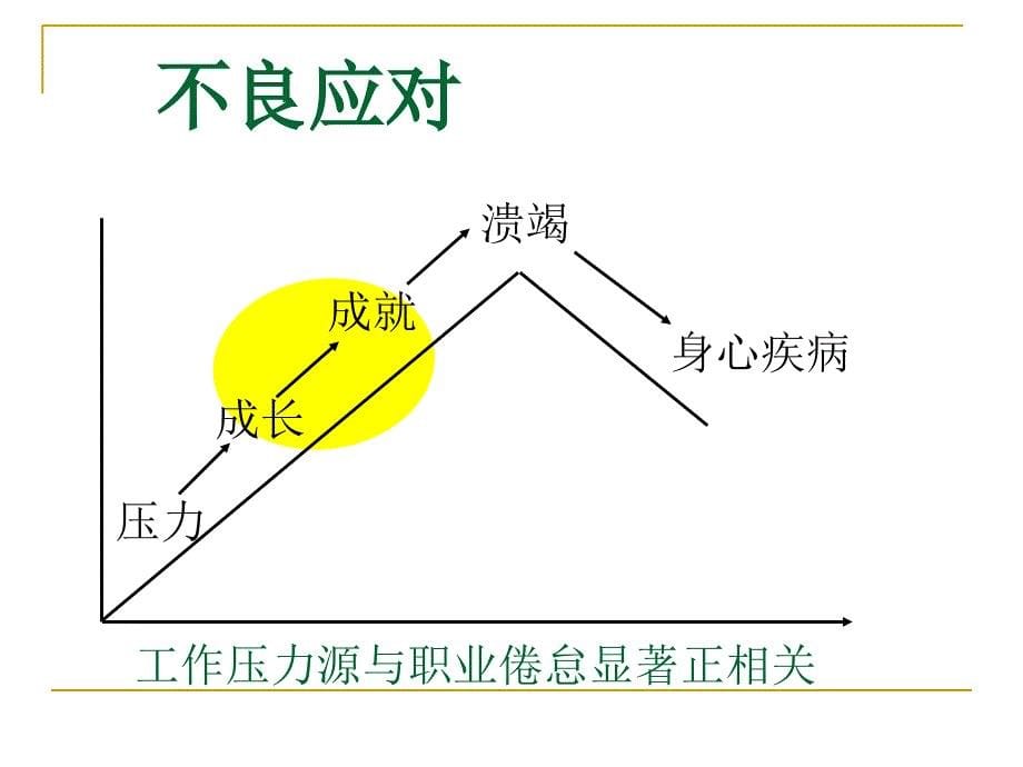 身心压力管理11_第5页