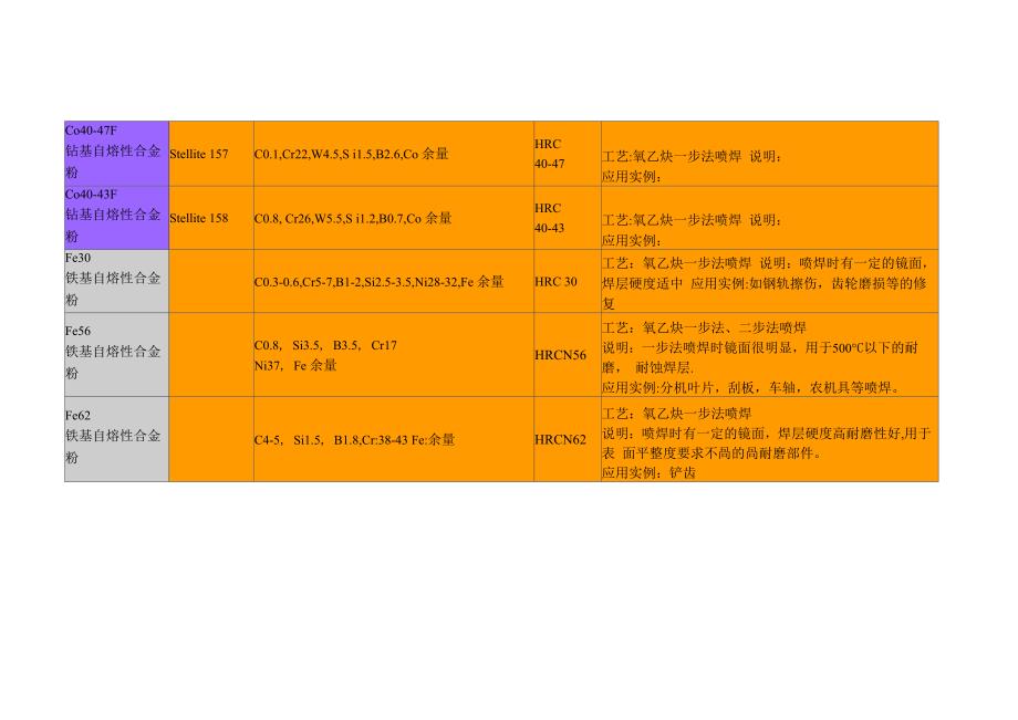 氧乙炔喷焊粉系列_第3页