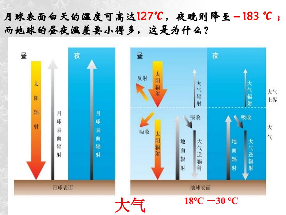 地球上的大气第一节冷热不均引起大气运动大气的受热过程_第2页