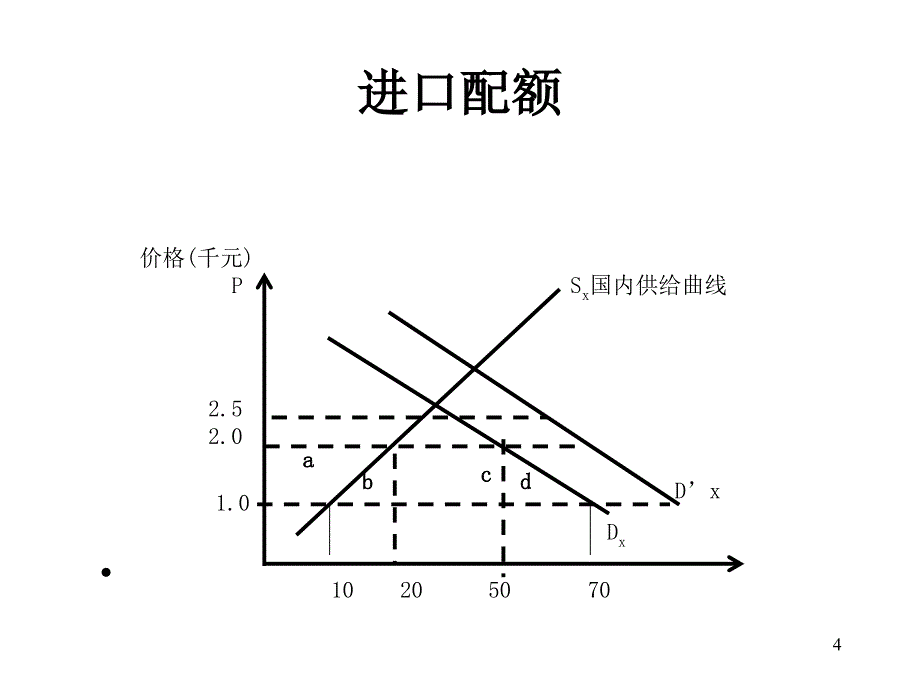 第9章 非关税壁垒与新保护主义_第4页