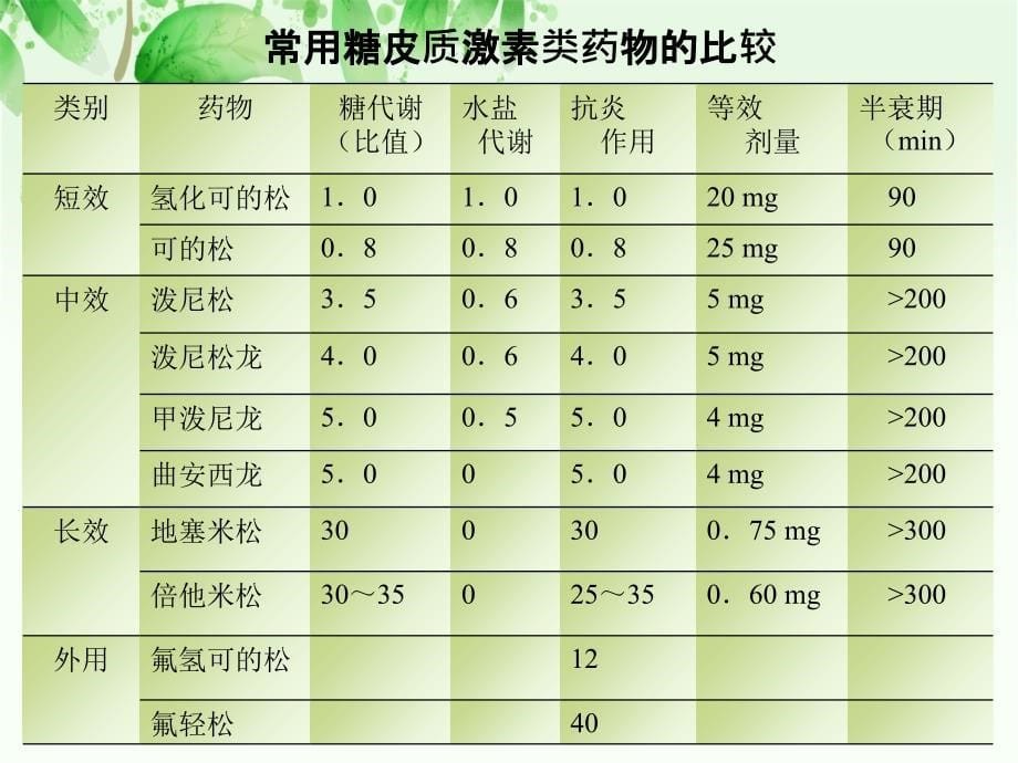 第三十章肾上腺皮质激素类药_第5页