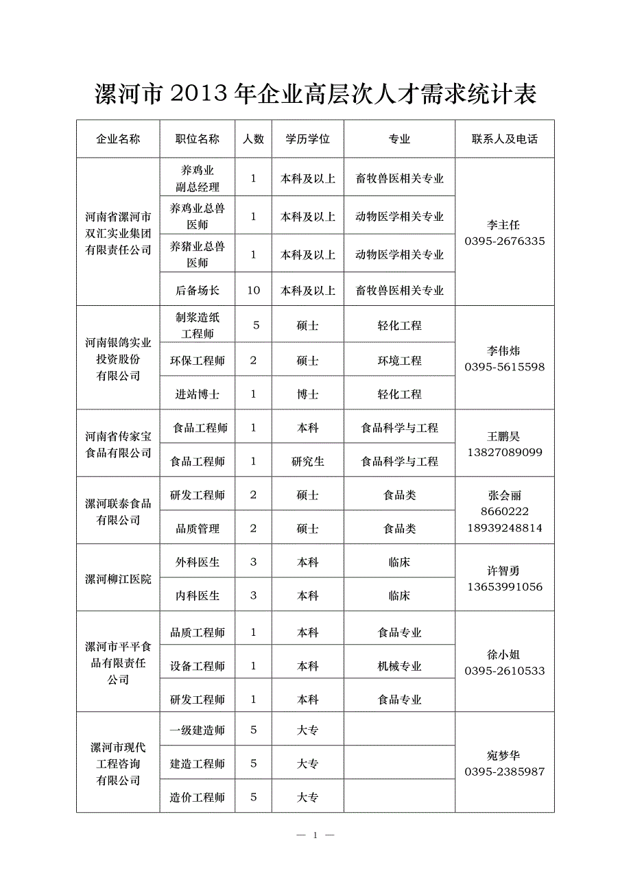 漯河市2013年企业高层次人才需求统计表_第1页